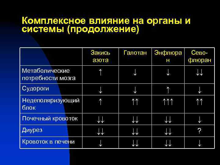 Комплексное влияние на органы и системы (продолжение) Закись азота Галотан Энфлюра Севон флюран Метаболические