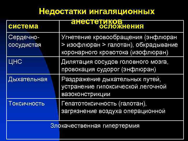 cистема Недостатки ингаляционных анестетиков осложнения Сердечнососудистая Угнетение кровообращения (энфлюран > изофлюран > галотан), обкрадывание