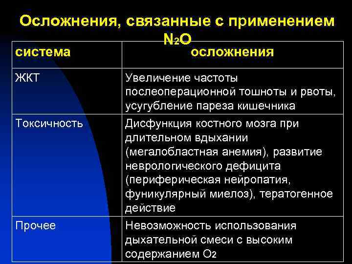 Осложнения, связанные с применением N 2 О система осложнения ЖКТ Увеличение частоты послеоперационной тошноты