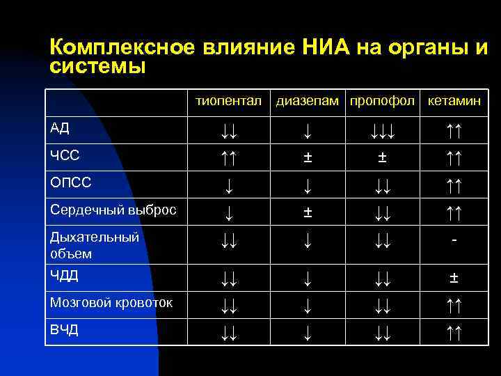 Комплексное влияние НИА на органы и системы тиопентал диазепам пропофол кетамин АД ↓↓ ↓