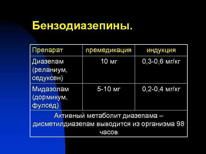 Бензодиазепины. Препарат премедикация индукция Диазепам (реланиум, седуксен) 10 мг 0, 3 -0, 6 мг/кг