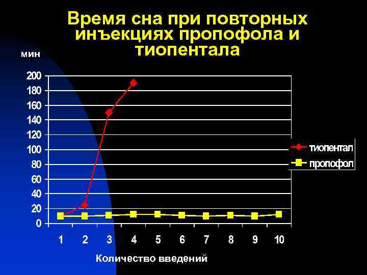 мин (мин) Время сна при повторных инъекциях пропофола и тиопентала Число инъекций Количество введений