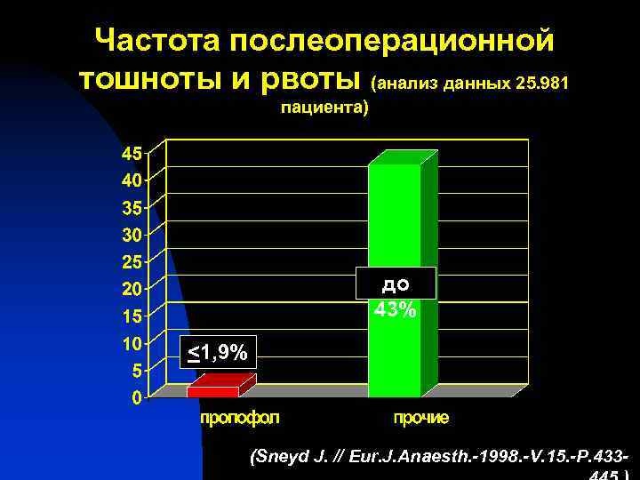 Частота послеоперационной тошноты и рвоты (анализ данных 25. 981 пациента) до 43% <1, 9%