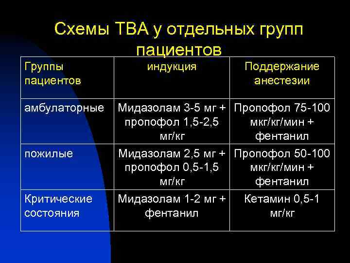 Схемы ТВА у отдельных групп пациентов Группы пациентов индукция Поддержание анестезии амбулаторные Мидазолам 3