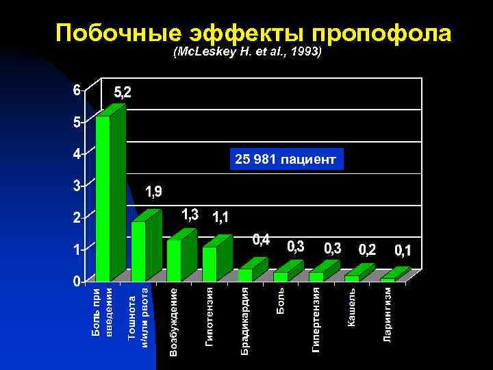 Побочные эффекты пропофола (Mc. Leskey H. et al. , 1993) 25 981 пациент 