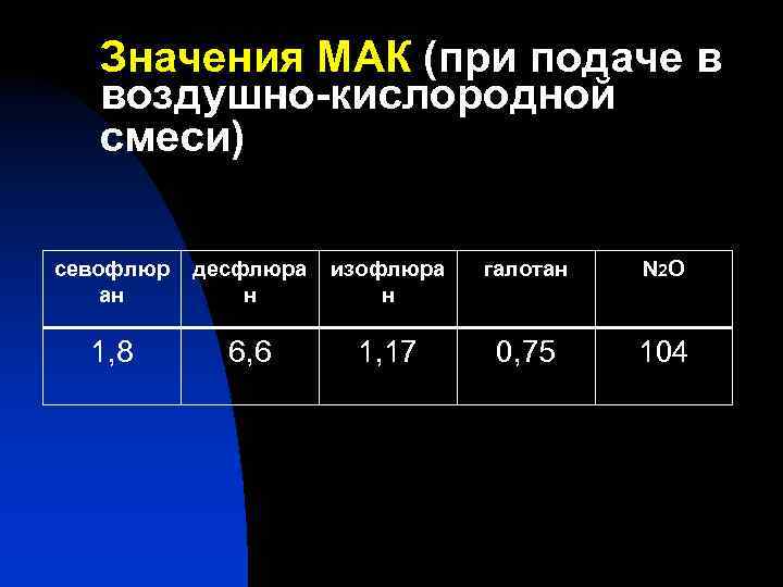 Значения МАК (при подаче в воздушно-кислородной смеси) севофлюр ан десфлюра н изофлюра н галотан