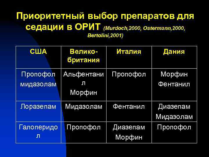 Приоритетный выбор препаратов для седации в ОРИТ (Murdoch, 2000, Ostermann, 2000, Bertolini, 2001) США