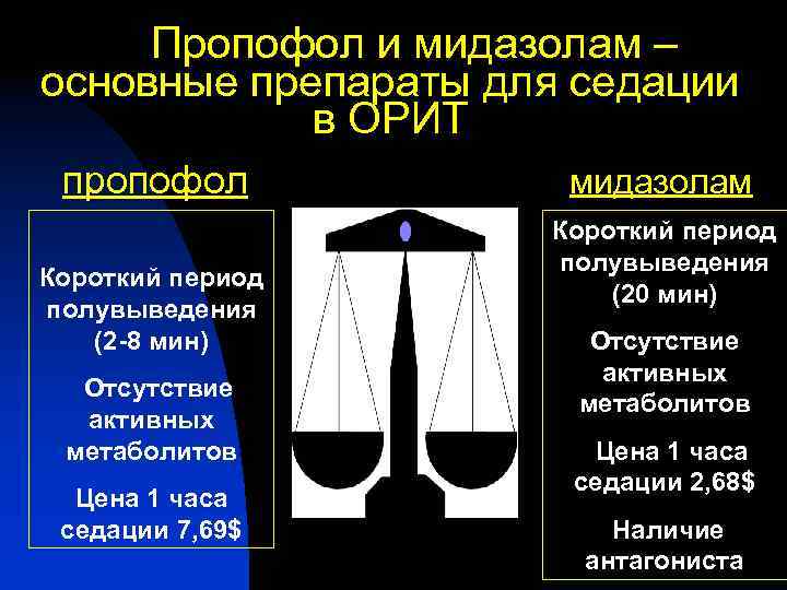 Пропофол и мидазолам – основные препараты для седации в ОРИТ пропофол Короткий период полувыведения