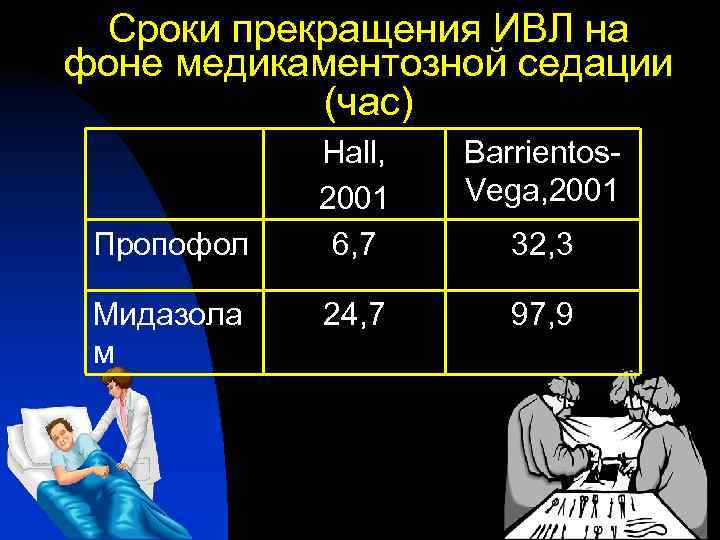 Сроки прекращения ИВЛ на фоне медикаментозной седации (час) Пропофол Мидазола м Hall, 2001 6,