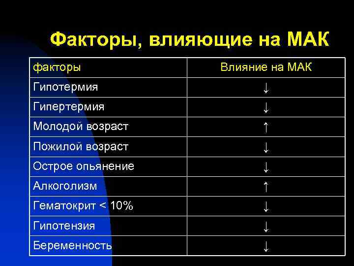 Факторы, влияющие на МАК факторы Влияние на МАК Гипотермия ↓ Гипертермия ↓ Молодой возраст