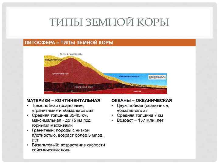 ТИПЫ ЗЕМНОЙ КОРЫ 