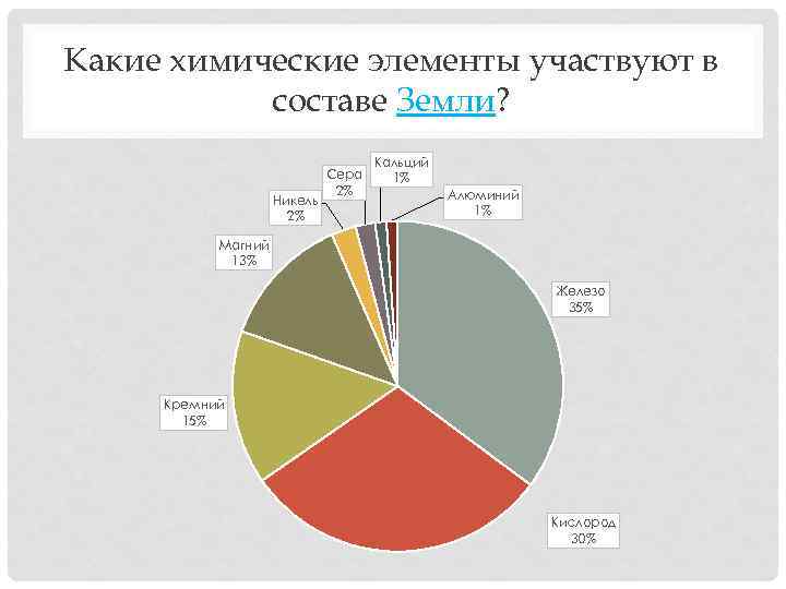 Какие химические элементы участвуют в составе Земли? Никель 2% Сера 2% Кальций 1% Алюминий