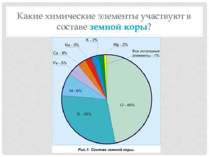 Какие химические элементы участвуют в составе земной коры? коры 