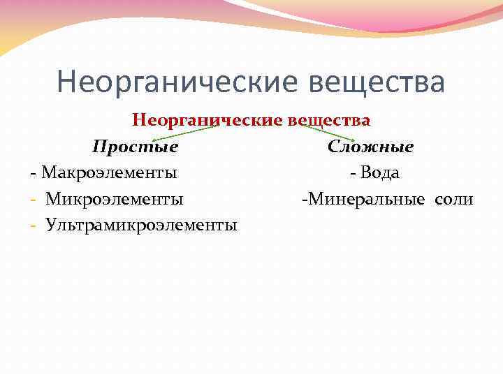Неорганические вещества Простые Сложные - Макроэлементы - Вода - Микроэлементы -Минеральные соли - Ультрамикроэлементы