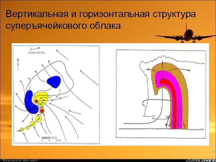 Вертикальная и горизонтальная структура суперъячейкового облака 