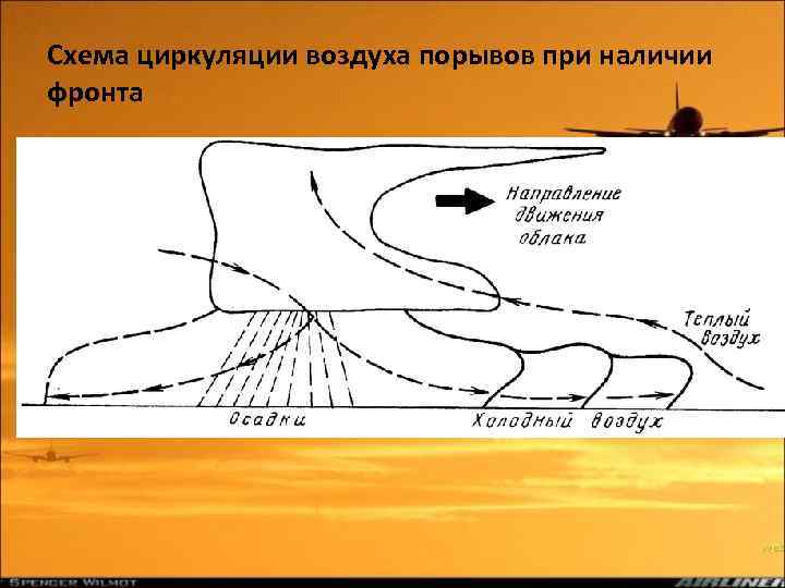 Схема циркуляции воздуха порывов при наличии фронта 