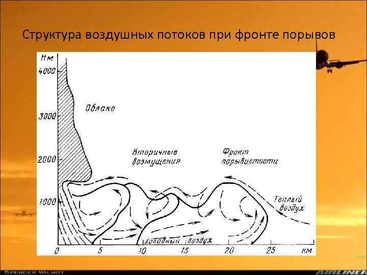 Структура воздушных потоков при фронте порывов 