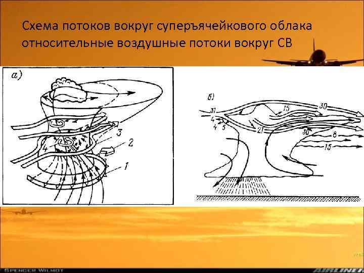 Схема потоков вокруг суперъячейкового облака относительные воздушные потоки вокруг CB 