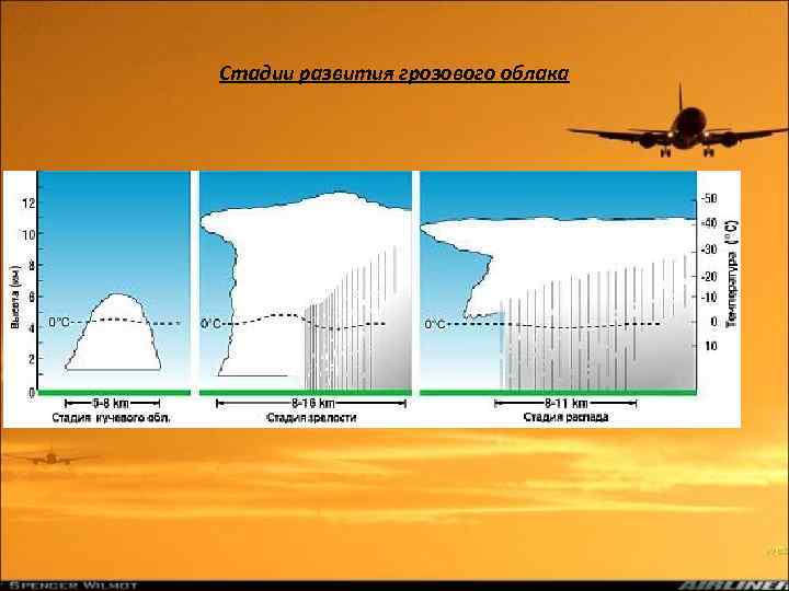 Стадии развития грозового облака 