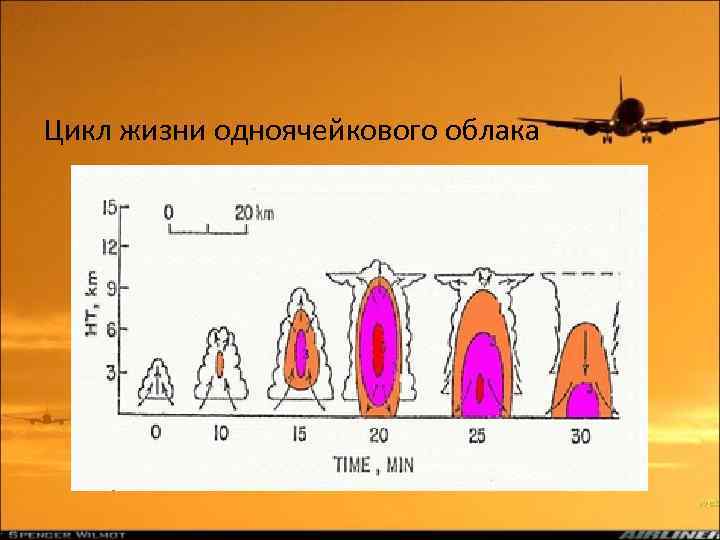 Цикл жизни одноячейкового облака 