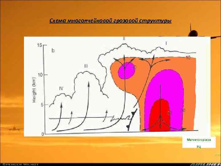 Схема многоячейковой грозовой структуры Магнитогорское РЦ 