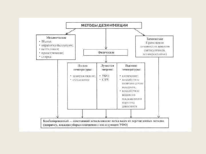 Схема виды дезинфекции