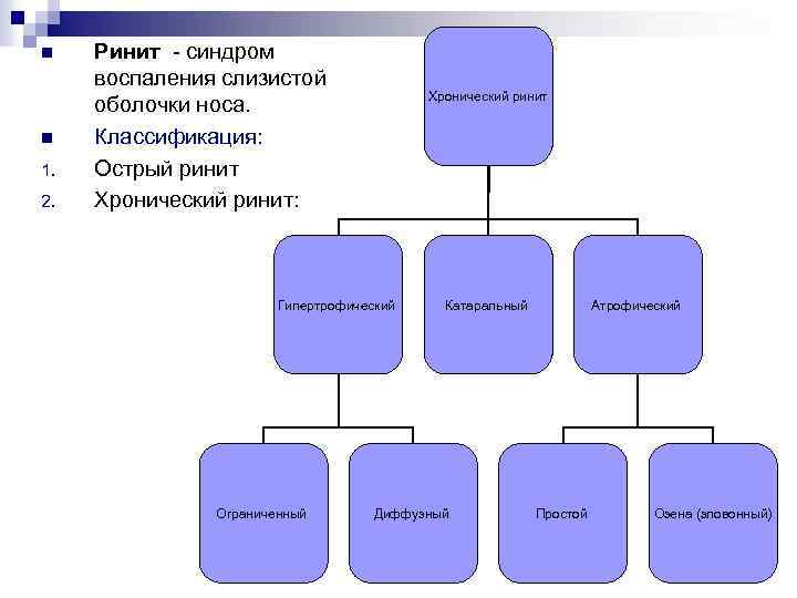 n n 1. 2. Ринит - синдром воспаления слизистой оболочки носа. Классификация: Острый ринит