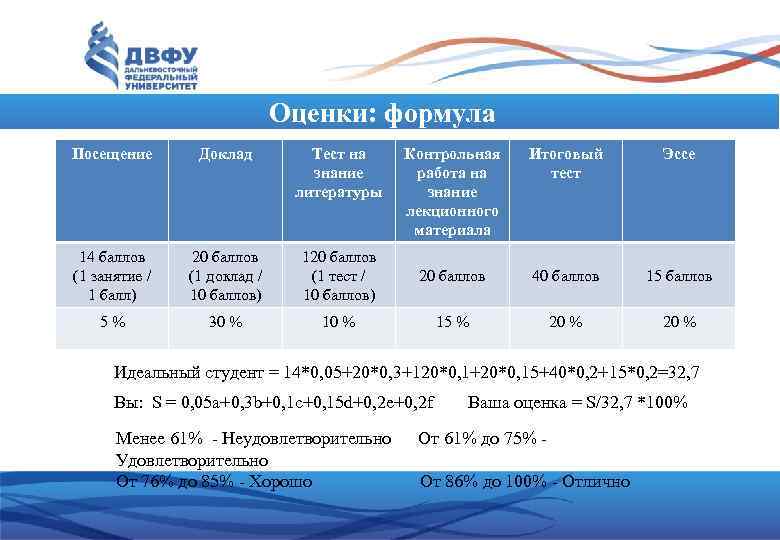 Оценки: формула Посещение Доклад Тест на знание литературы Контрольная работа на знание лекционного материала