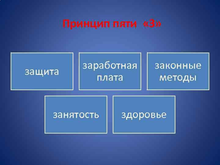 Принцип пяти «З» защита заработная плата занятость законные методы здоровье 