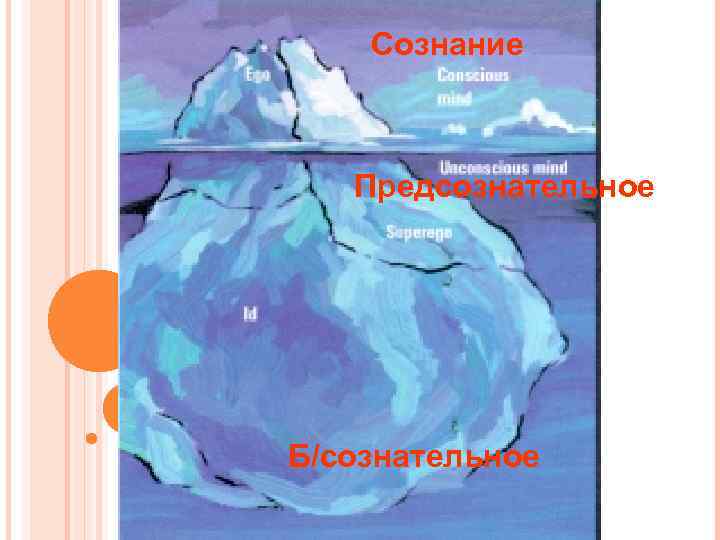 Сознание Предсознательное Б/сознательное 