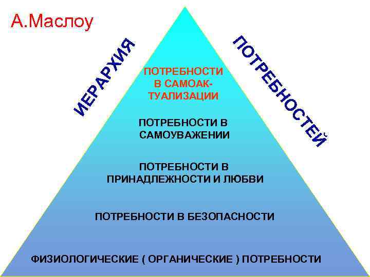 Физиологические потребности человека это