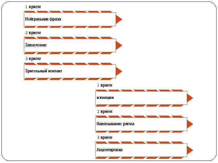 1 прием Нейтральная фраза 2 прием Завлечение 3 прием Зрительный контакт 1 прием изоляции
