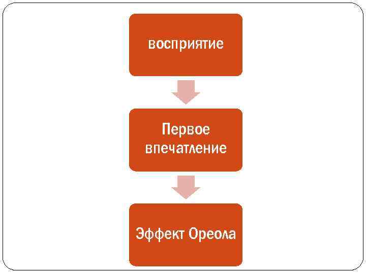 восприятие Первое впечатление Эффект Ореола 