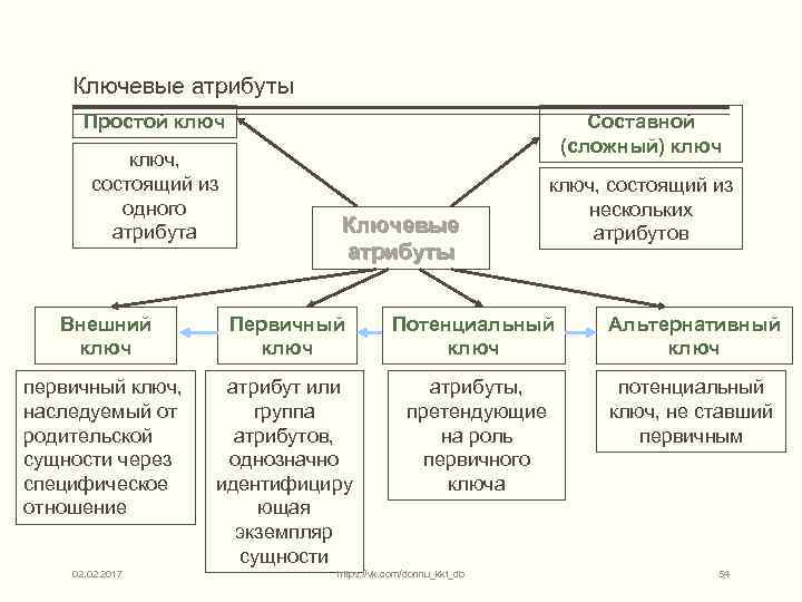 Ключевые атрибуты Составной (сложный) ключ Простой ключ, состоящий из одного атрибута Ключевые атрибуты ключ,