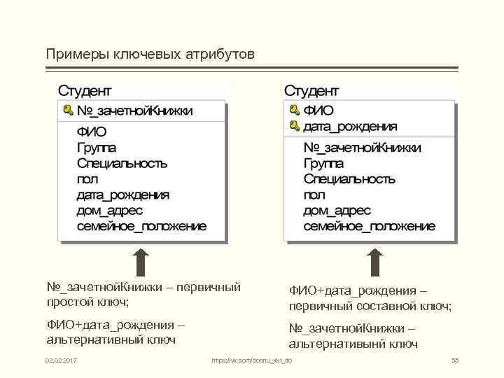 Примеры ключевых атрибутов №_зачетной. Книжки – первичный простой ключ; ФИО+дата_рождения – первичный составной ключ;