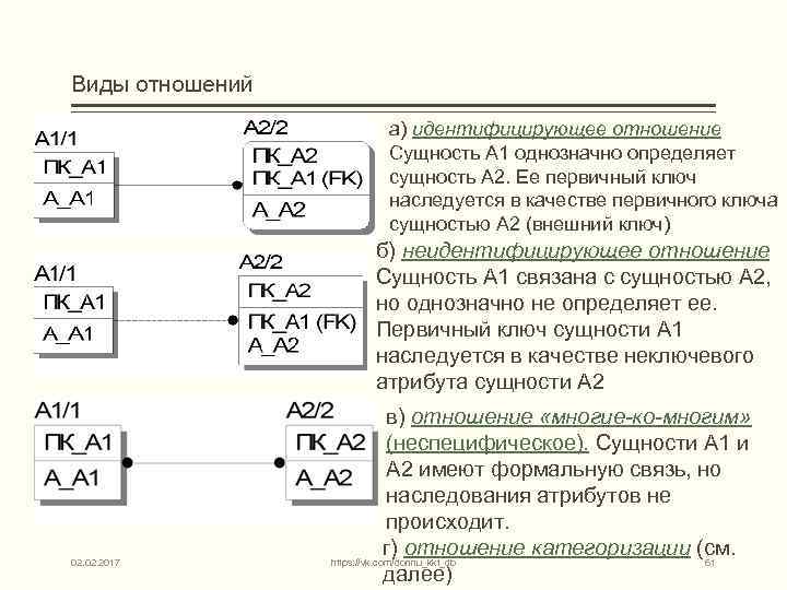 Виды отношений а) идентифицирующее отношение Сущность А 1 однозначно определяет сущность А 2. Ее