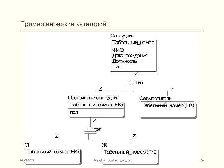Пример иерархии категорий 02. 2017 https: //vk. com/donnu_kkt_db 68 