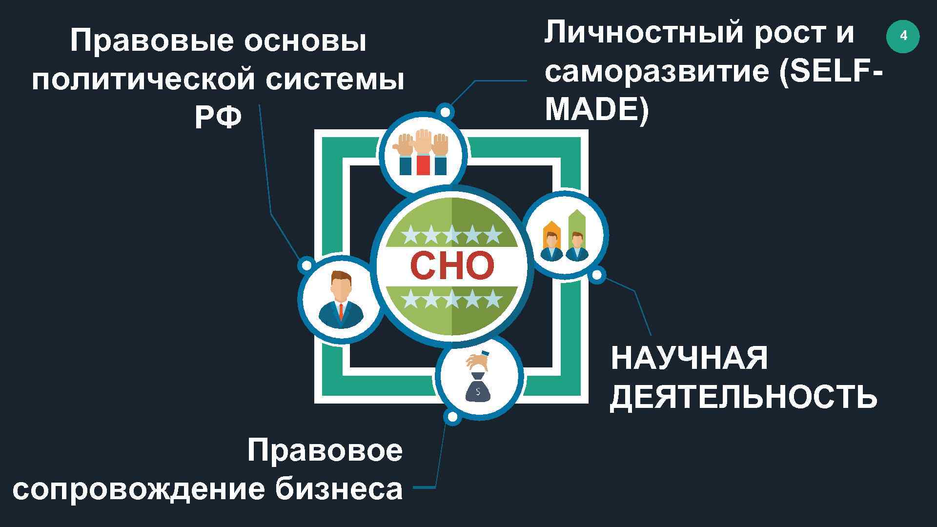 Личностный рост и саморазвитие (SELFMADE) Правовые основы политической системы РФ СНО НАУЧНАЯ ДЕЯТЕЛЬНОСТЬ Правовое