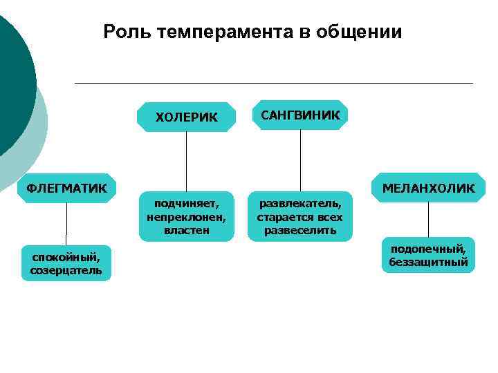 Роль темперамента в общении ХОЛЕРИК САНГВИНИК МЕЛАНХОЛИК ФЛЕГМАТИК подчиняет, непреклонен, властен спокойный, созерцатель развлекатель,