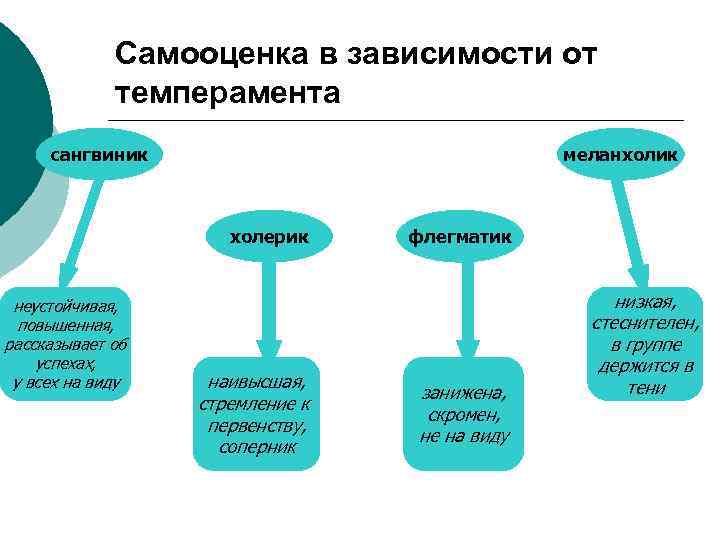 Самооценка в зависимости от темперамента сангвиник меланхолик . холерик неустойчивая, повышенная, рассказывает об успехах,