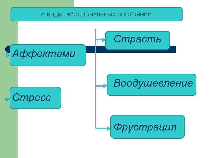 2. ВИДЫ ЭМОЦИОНАЛЬНЫХ СОСТОЯНИЙ. Страсть Аффектами Воодушевление Стресс Фрустрация 