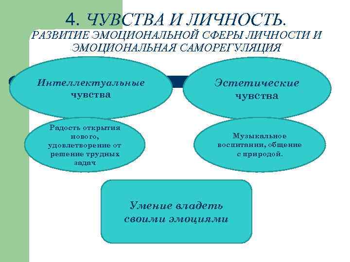 4. ЧУВСТВА И ЛИЧНОСТЬ. РАЗВИТИЕ ЭМОЦИОНАЛЬНОЙ СФЕРЫ ЛИЧНОСТИ И ЭМОЦИОНАЛЬНАЯ САМОРЕГУЛЯЦИЯ Интеллектуальные чувства Радость