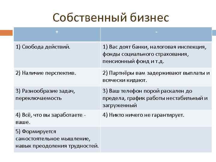 Собственный бизнес + - 1) Свобода действий. 1) Вас доят банки, налоговая инспекция, фонды