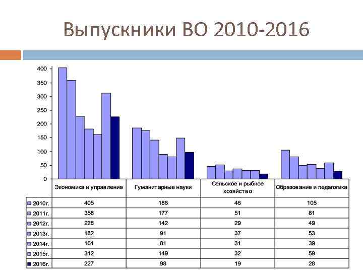 Выпускники ВО 2010 -2016 