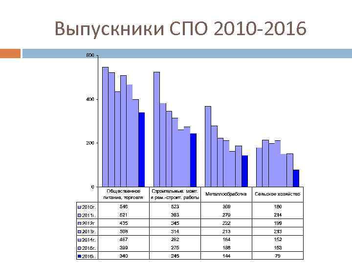 Выпускники СПО 2010 -2016 