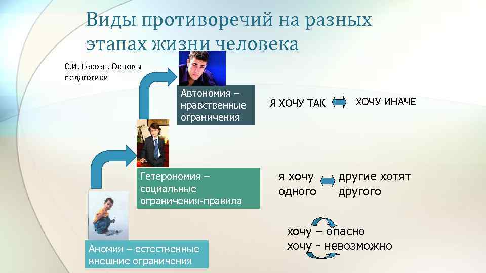 Ограничение социальных контактов. Нравственные ограничения это. Педагогика автономии статистика. Аномия, гетерономия, автономия – ступени образования..