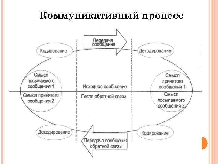 Коммуникативный процесс 