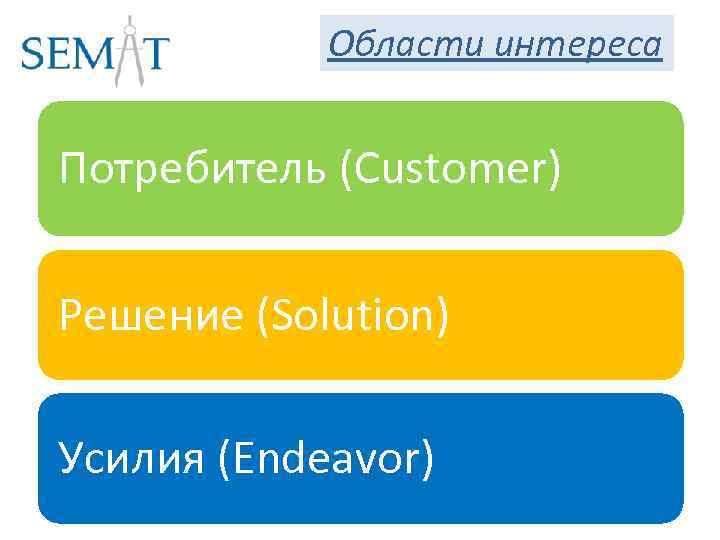 Области интереса Потребитель (Customer) Решение (Solution) Усилия (Endeavor) 