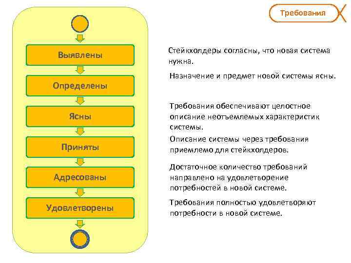 Для чего нужна система. Как выявлять требования. Если требование и требуемое приемлемо. Как выявляются требования к системе. Подсистема Нова 4 характеристики.