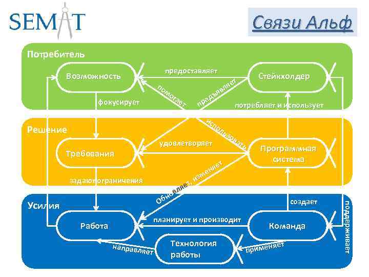 Связи Альф Потребитель Возможность фокусирует Решение Требования задают ограничения по мо гае т ис